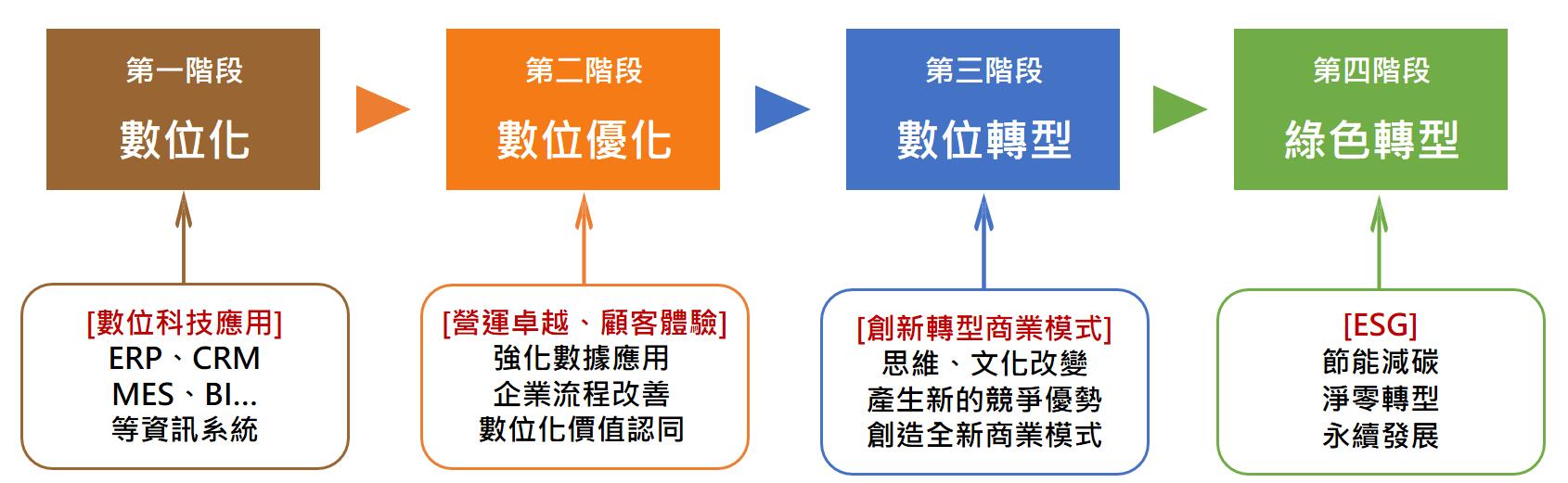 ESG 绿色转型四阶段