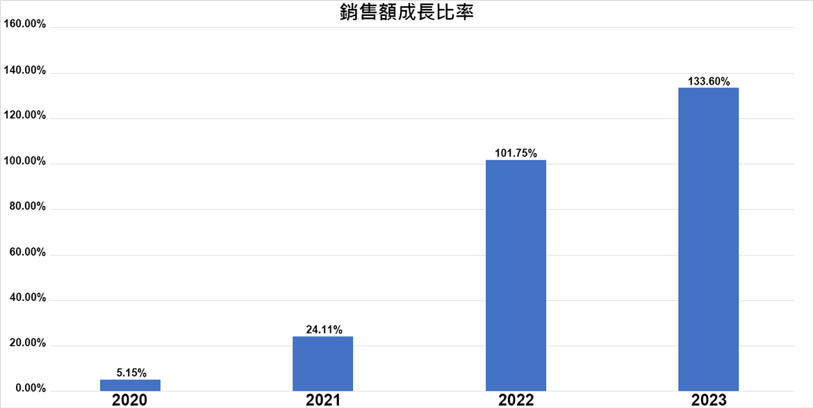 2020 年~ 2023 年导入系统後的损益报告 2020 年~ 2023 年导入系统後的损益报告