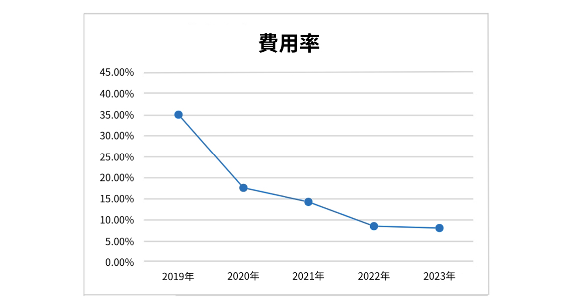 i-TEC ERP 导入後的管理成本 i-TEC ERP 导入後的管理成本
