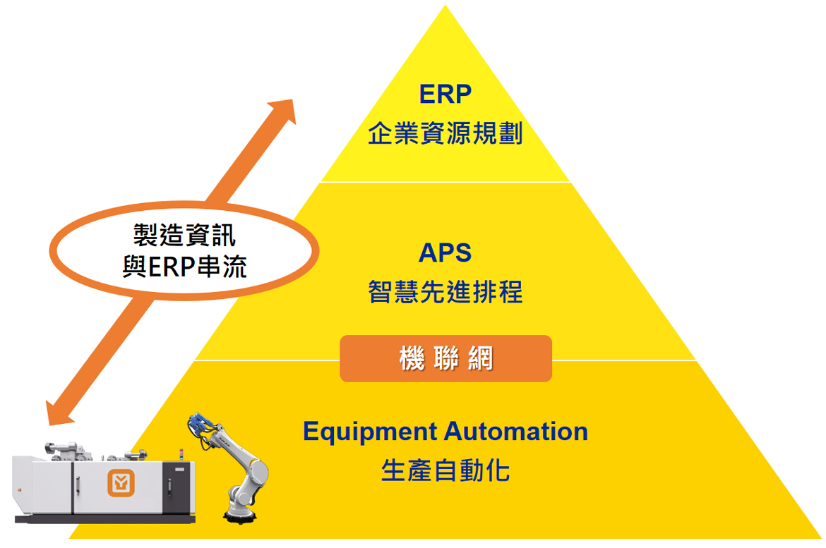 制造信息与ERP串流 制造信息与ERP串流