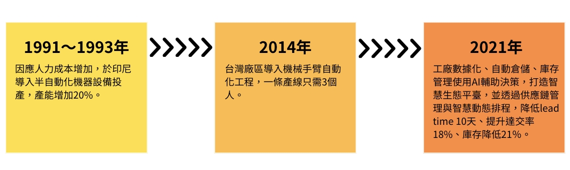 自动化的发展历史 自动化的发展历史