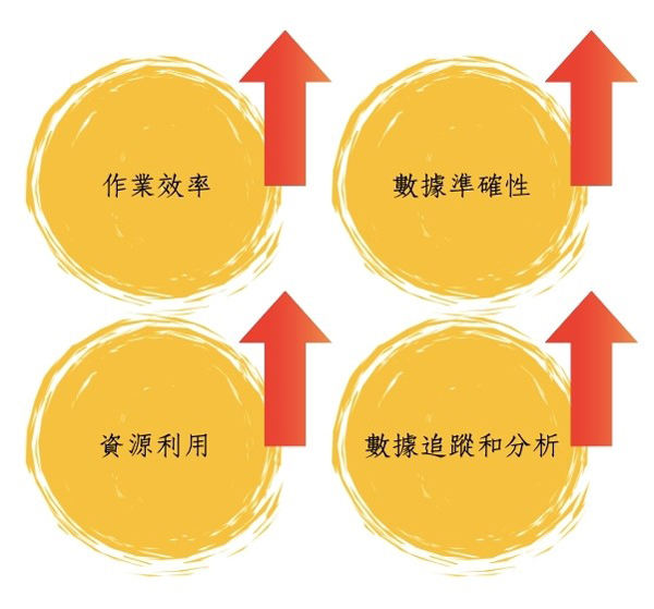 条码化带来的效益和提升 条码化带来的效益和提升