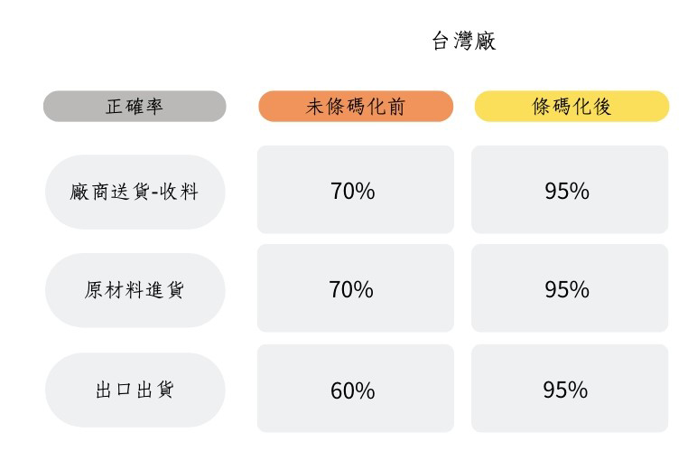 台湾厂条码化前后的正确率 台湾厂条码化前后的正确率