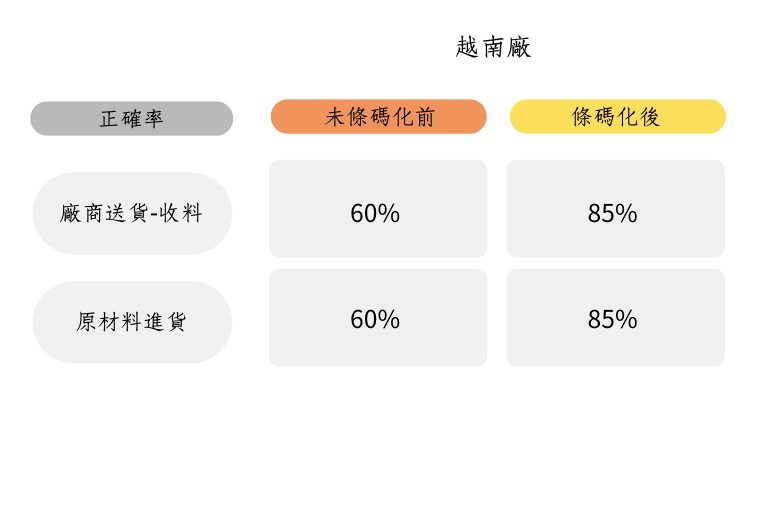 越南厂条码化前后的正确率 越南厂条码化前后的正确率