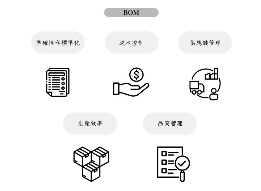 BOM产品用料创建完整性及正确性 BOM产品用料创建完整性及正确性